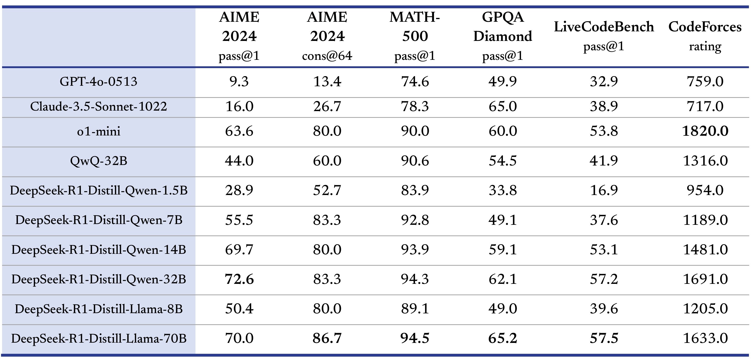 DeepSeek vs OpenAI Performance Benchmarks Comparison