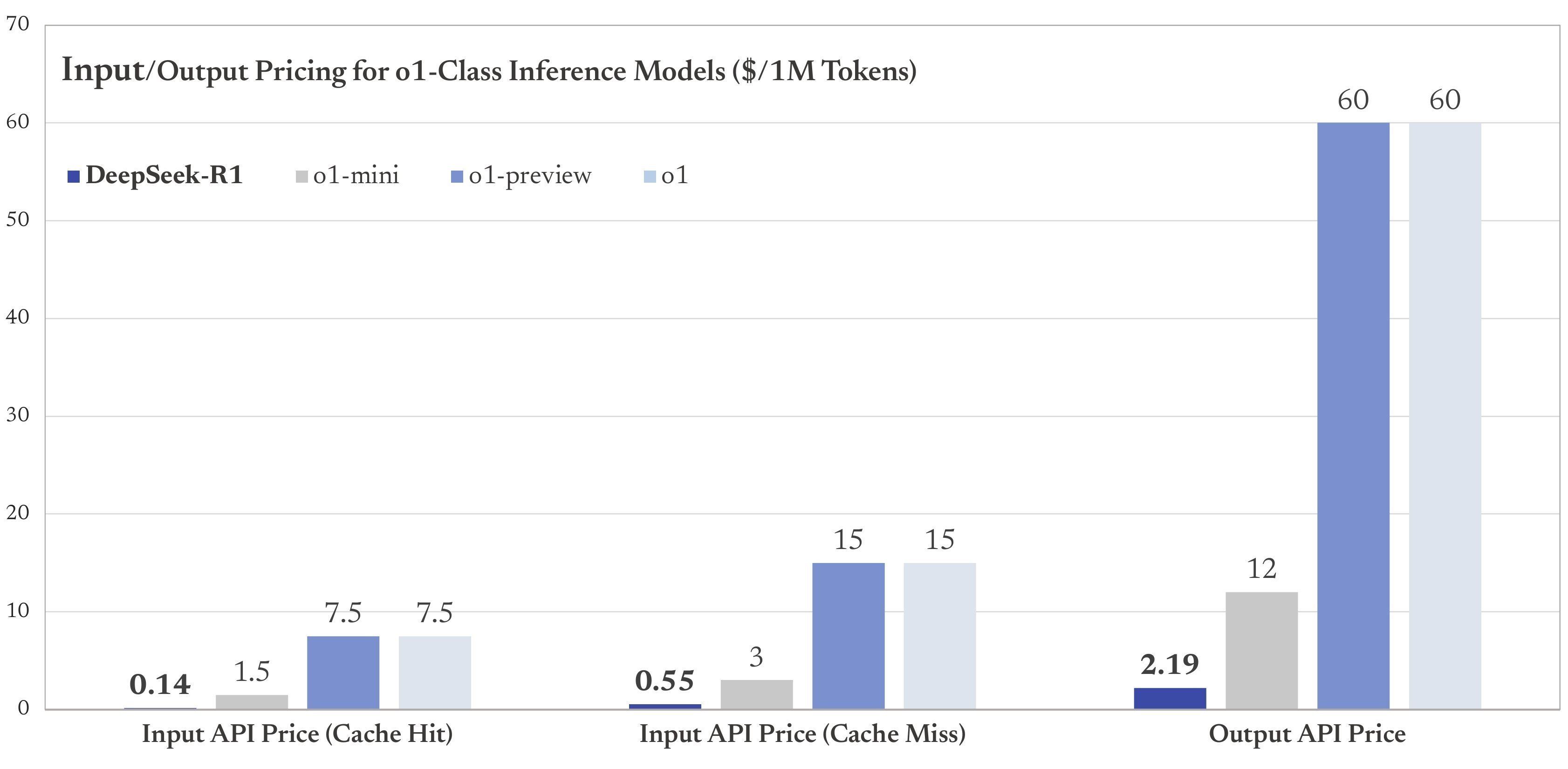 DeepSeek vs OpenAI Pricing Comparison Chart